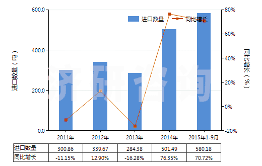 2011-2015年9月中國(guó)非零售純合成纖維短纖單紗(純指按重量計(jì)其他合成纖維短纖含量在85%及以上)(HS55094100)進(jìn)口量及增速統(tǒng)計(jì)